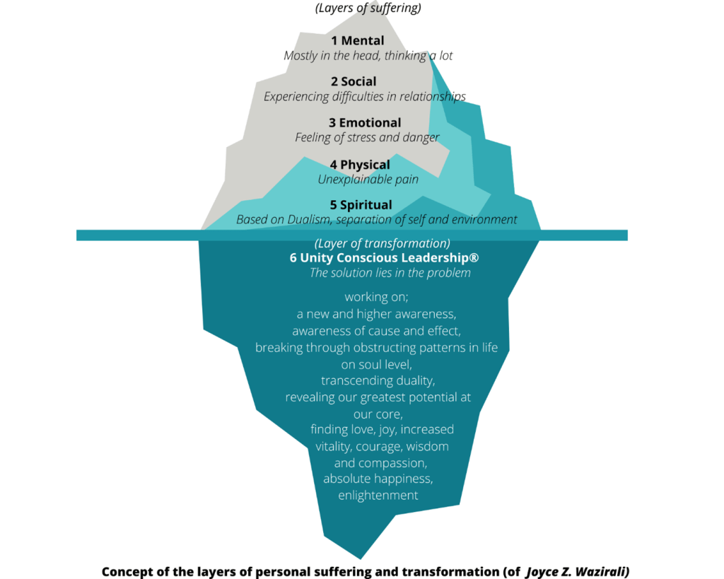 Explanation of the Layers of Suffering and Transformation - Global ...